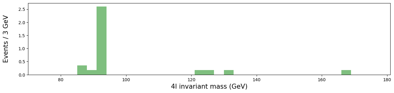 ../../_images/Hunting-the-Higgs-4leptons_10_0.png