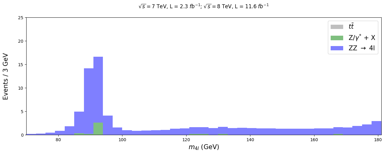 ../../_images/Hunting-the-Higgs-4leptons_13_0.png