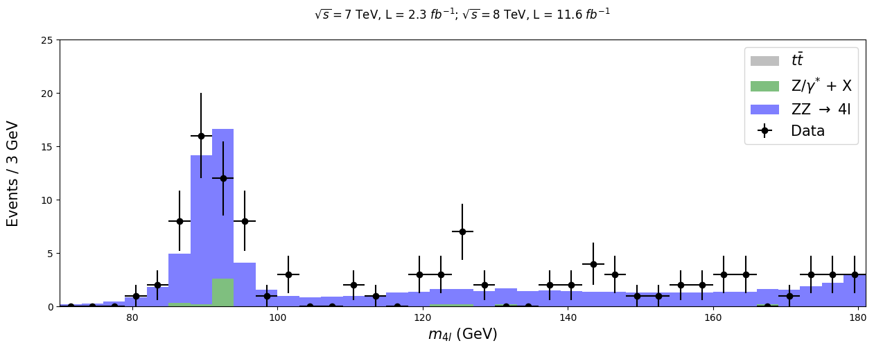 ../../_images/Hunting-the-Higgs-4leptons_15_0.png