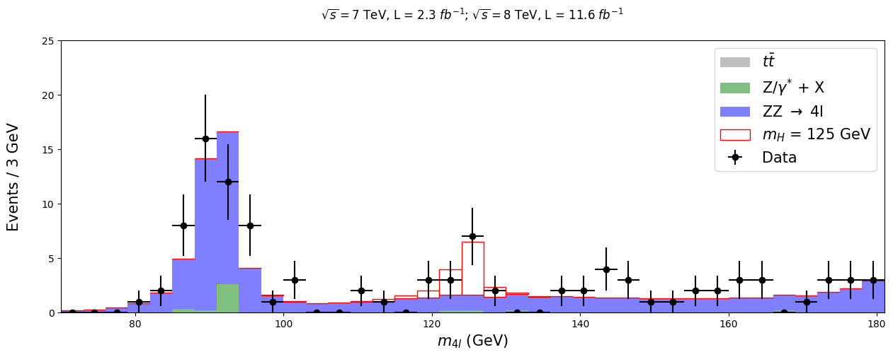 ../../_images/Hunting-the-Higgs-4leptons_19_0.png