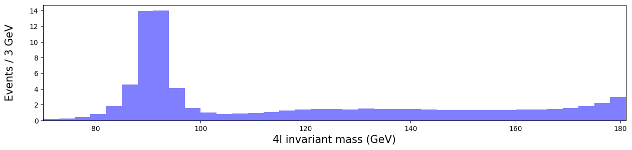 ../../_images/Hunting-the-Higgs-4leptons_9_0.png