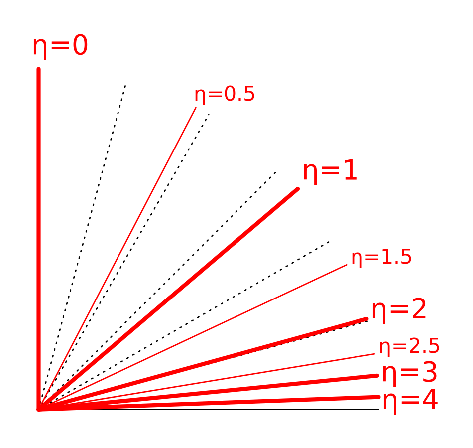 Image of pseudorapidity values